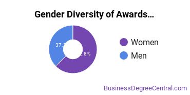 Gender Diversity of Undergraduate Certificates in Hotel/Motel Administration/Management