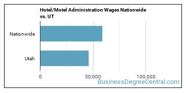 Hotel/Motel Administration Wages Nationwide vs. UT