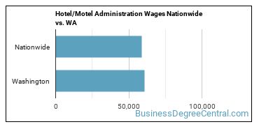 Hotel/Motel Administration Wages Nationwide vs. WA