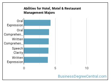 Abilities for Hotel, Motel & Restaurant Management majors