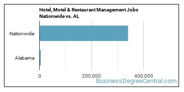 Hotel, Motel & Restaurant Management Jobs Nationwide vs. AL