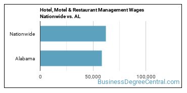Hotel, Motel & Restaurant Management Wages Nationwide vs. AL