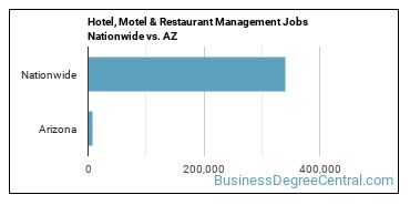 Hotel, Motel & Restaurant Management Jobs Nationwide vs. AZ