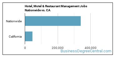 Hotel, Motel & Restaurant Management Jobs Nationwide vs. CA