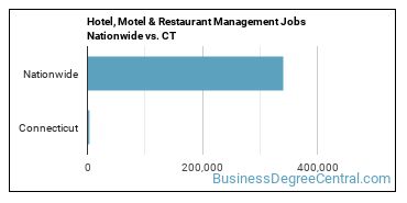 Hotel, Motel & Restaurant Management Jobs Nationwide vs. CT