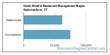 Hotel, Motel & Restaurant Management Wages Nationwide vs. CT
