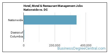 Hotel, Motel & Restaurant Management Jobs Nationwide vs. DC