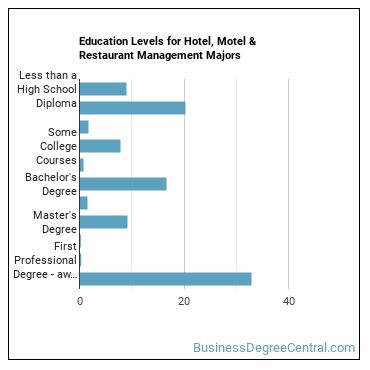 Education levels for Hotel, Motel & Restaurant Management majors