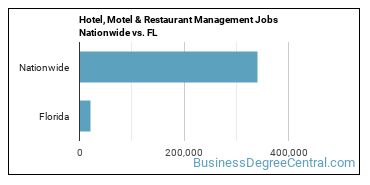 Hotel, Motel & Restaurant Management Jobs Nationwide vs. FL