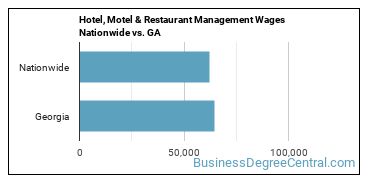 Hotel, Motel & Restaurant Management Wages Nationwide vs. GA
