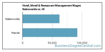 Hotel, Motel & Restaurant Management Wages Nationwide vs. HI