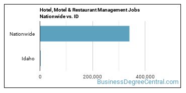 Hotel, Motel & Restaurant Management Jobs Nationwide vs. ID