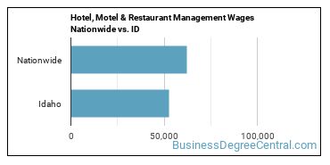Hotel, Motel & Restaurant Management Wages Nationwide vs. ID