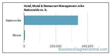Hotel, Motel & Restaurant Management Jobs Nationwide vs. IL