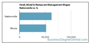 Hotel, Motel & Restaurant Management Wages Nationwide vs. IL