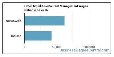 Hotel, Motel & Restaurant Management Wages Nationwide vs. IN
