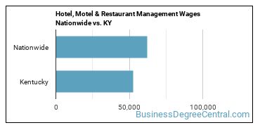 Hotel, Motel & Restaurant Management Wages Nationwide vs. KY
