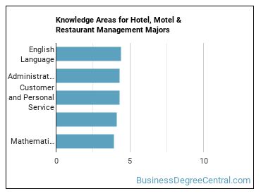 Knowledge areas for Hotel, Motel & Restaurant Management majors