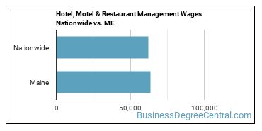 Hotel, Motel & Restaurant Management Wages Nationwide vs. ME