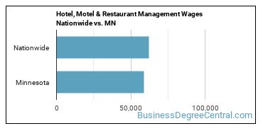 Hotel, Motel & Restaurant Management Wages Nationwide vs. MN