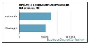 Hotel, Motel & Restaurant Management Wages Nationwide vs. MS