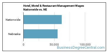 Hotel, Motel & Restaurant Management Wages Nationwide vs. NE