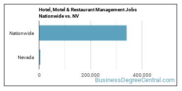 Hotel, Motel & Restaurant Management Jobs Nationwide vs. NV