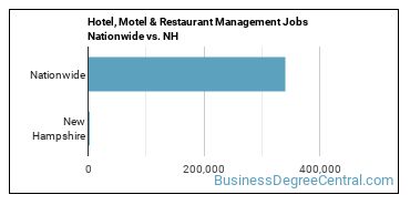 Hotel, Motel & Restaurant Management Jobs Nationwide vs. NH