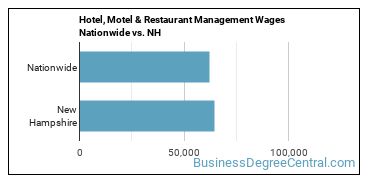 Hotel, Motel & Restaurant Management Wages Nationwide vs. NH
