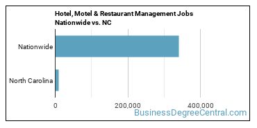 Hotel, Motel & Restaurant Management Jobs Nationwide vs. NC