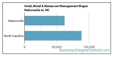 Hotel, Motel & Restaurant Management Wages Nationwide vs. NC
