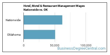 Hotel, Motel & Restaurant Management Wages Nationwide vs. OK