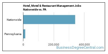 Hotel, Motel & Restaurant Management Jobs Nationwide vs. PA