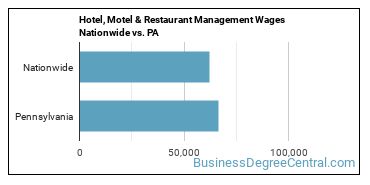 Hotel, Motel & Restaurant Management Wages Nationwide vs. PA