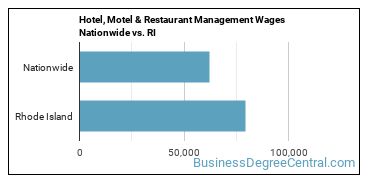 Hotel, Motel & Restaurant Management Wages Nationwide vs. RI