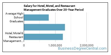 4-year median earnings vs national baseline for Hotel, Motel & Restaurant Management
