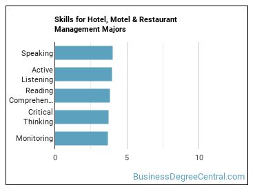 Skills for Hotel, Motel & Restaurant Management majors