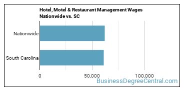 Hotel, Motel & Restaurant Management Wages Nationwide vs. SC