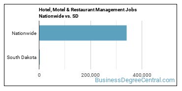 Hotel, Motel & Restaurant Management Jobs Nationwide vs. SD