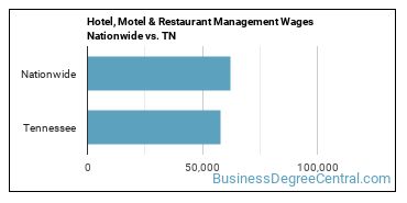 Hotel, Motel & Restaurant Management Wages Nationwide vs. TN