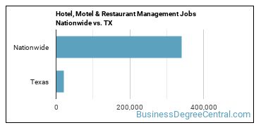 Hotel, Motel & Restaurant Management Jobs Nationwide vs. TX