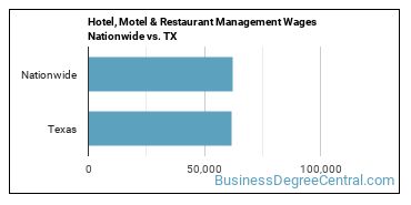 Hotel, Motel & Restaurant Management Wages Nationwide vs. TX