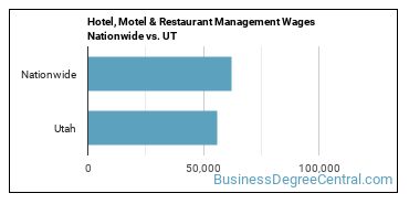 Hotel, Motel & Restaurant Management Wages Nationwide vs. UT