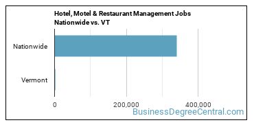 Hotel, Motel & Restaurant Management Jobs Nationwide vs. VT