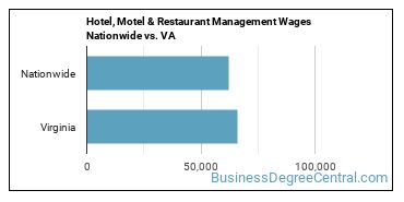 Hotel, Motel & Restaurant Management Wages Nationwide vs. VA