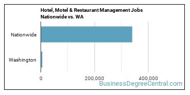 Hotel, Motel & Restaurant Management Jobs Nationwide vs. WA
