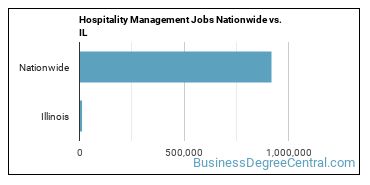Hospitality Management Jobs Nationwide vs. IL