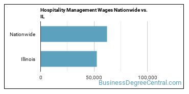 Hospitality Management Wages Nationwide vs. IL