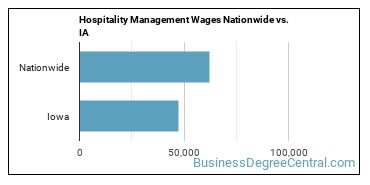 Hospitality Management Wages Nationwide vs. IA