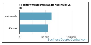 Hospitality Management Wages Nationwide vs. KS